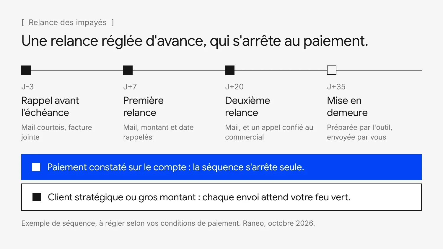 Schéma de la relance automatique des factures impayées : rappel avant échéance, deux relances, mise en demeure validée à la main, arrêt au paiement