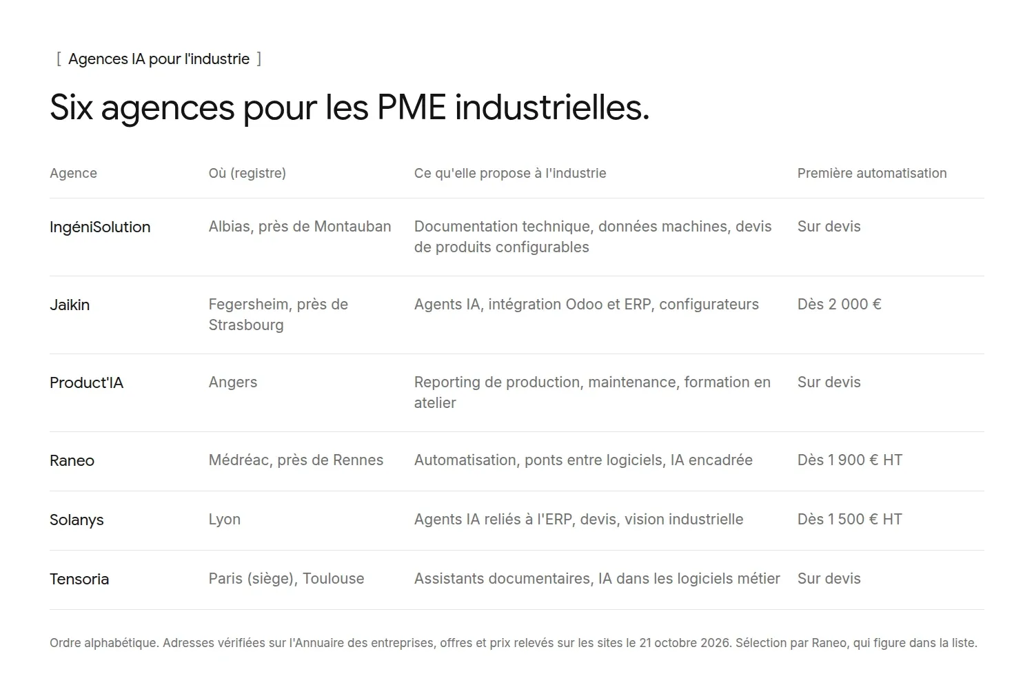 Les six agences IA pour l’industrie de la sélection, avec leur adresse, leur offre pour l’atelier et leurs prix publiés