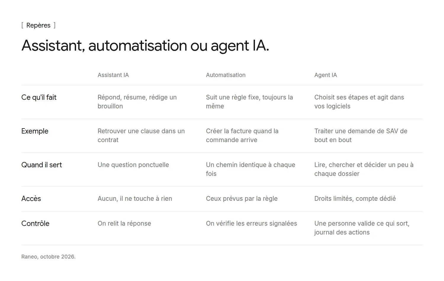 Assistant IA, automatisation et agent IA comparés : ce que chacun fait, quand il sert, et le contrôle à prévoir