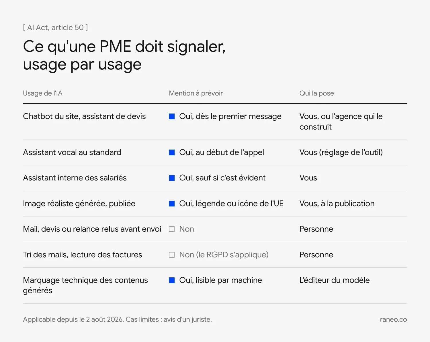 Tableau AI Act et PME : obligations par usage, chatbot du site, assistant vocal, mails relus, images réalistes générées, tri des documents, avec la mention à prévoir et qui la pose