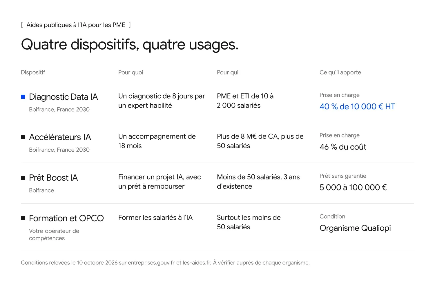 Tableau des quatre dispositifs : Diagnostic Data IA, Accélérateurs IA, prêt Boost IA, formation et OPCO, avec ce qu’ils financent, pour qui et ce qu’ils apportent