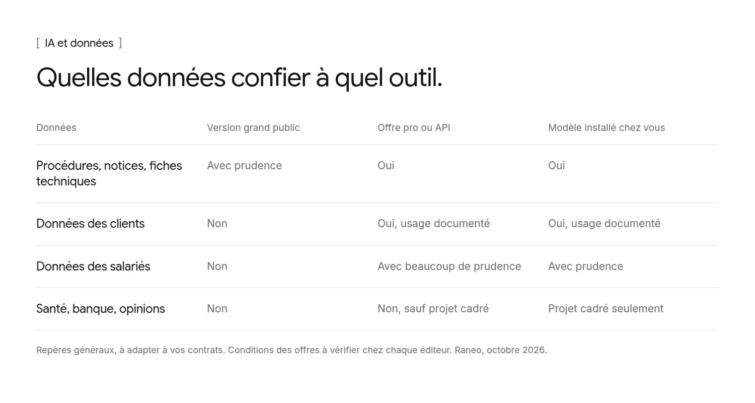 Quelles données confier à quel outil d’IA : version grand public, offre professionnelle, modèle installé chez vous
