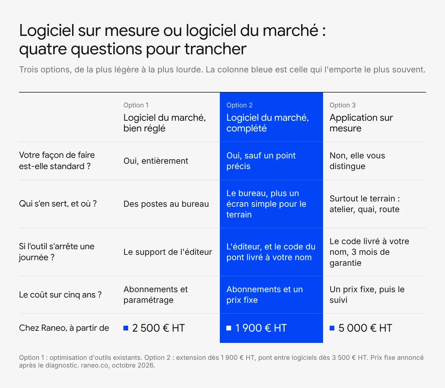 Tableau : logiciel sur mesure ou logiciel du marché, quatre questions pour choisir entre un logiciel du marché bien réglé, un logiciel du marché complété par un pont ou une extension, et une application sur mesure
