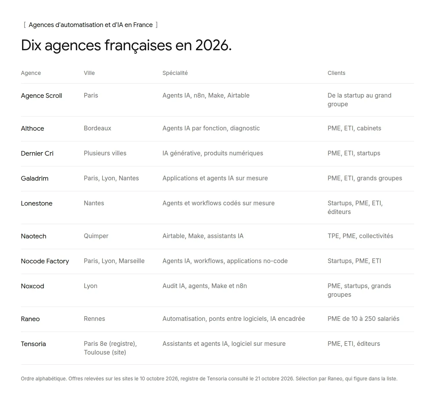 Les dix agences d’automatisation et d’IA de la sélection, par ordre alphabétique, avec leur ville, leur spécialité et leurs clients