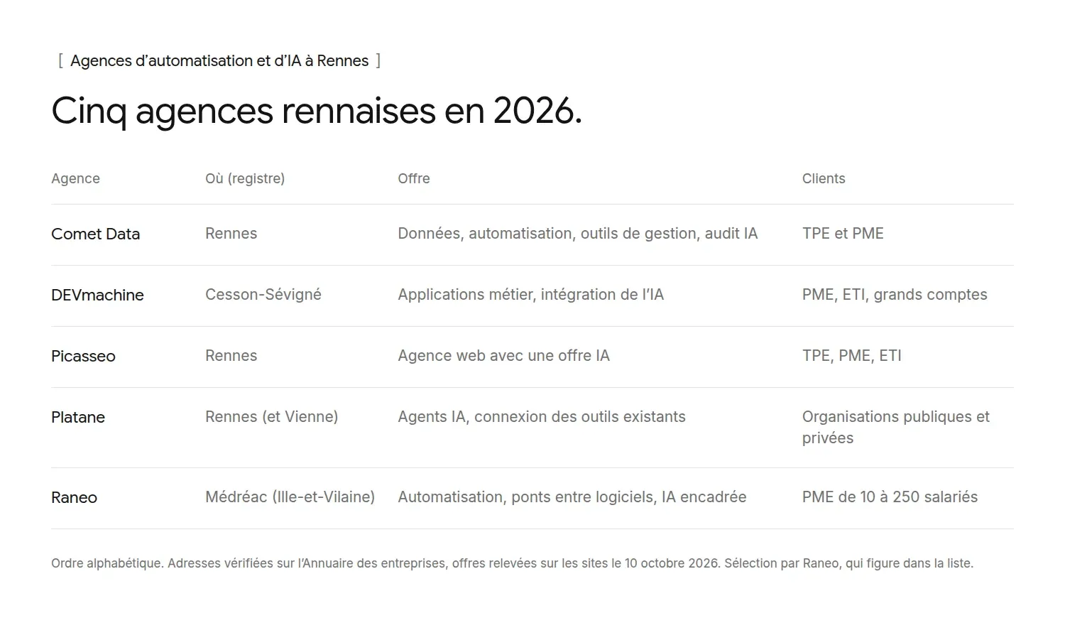 Les cinq agences d’automatisation et d’IA de Rennes de la sélection, par ordre alphabétique, avec leur adresse, leur offre et leurs clients